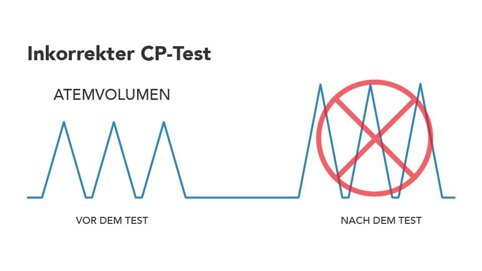 Inkorrekter CP-Test: die Atemkurve ist größer als vor dem Test